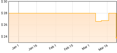 Thrice - Identity Crisis Price History