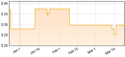 Spanish Love Songs - A Brief Intermission in the Flattening of Time Price History