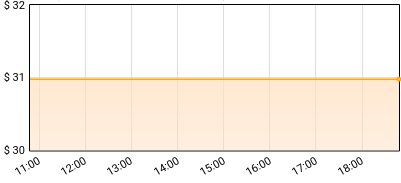 bôa - Twilight (25th Anniversary Zoetrope) Price History