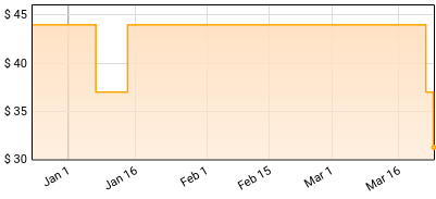 The Sugarhill Gang - Rapper's Delight Price History