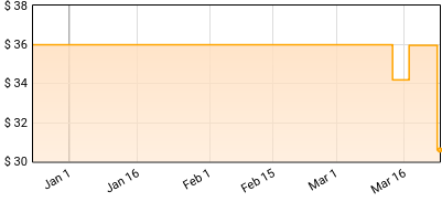 Depeche Mode - Sounds of the Universe Price History