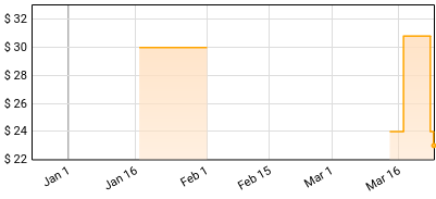 Yeah Yeah Yeahs - It's Blitz! Price History