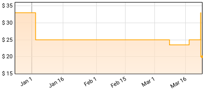 NOFX - A to H Price History