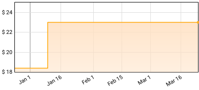 North Mississippi Allstars - Set Sail Price History