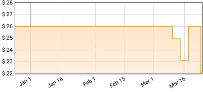 Johnny Flynn & Robert Macfarlane - The Moon Also Rises Price History