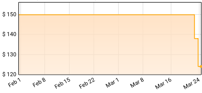 Aerosmith - Aerosmith Price History