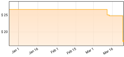 Brian Fallon - Night Divine Price History