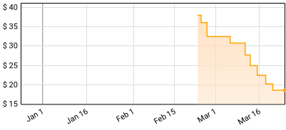 The Rolling Stones - Hackney Diamonds Price History