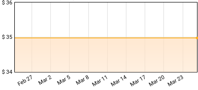 American Football - American Football Price History
