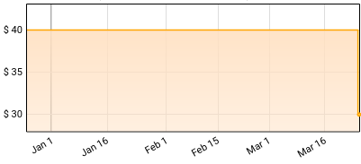Playboi Carti - Whole Lotta Red Price History