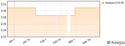 Dirty Heads - 7 Seas Price History