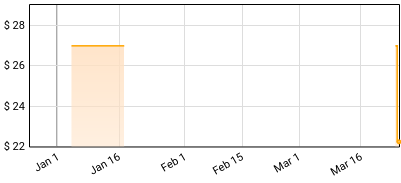 Slayer - Lost and Found Price History
