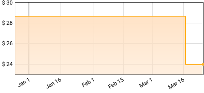 X - Wild Gift Price History