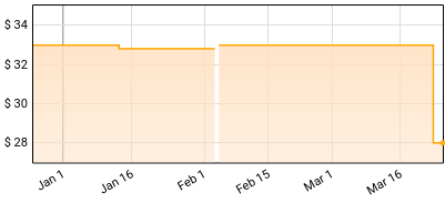Repulsion - Horrified Price History