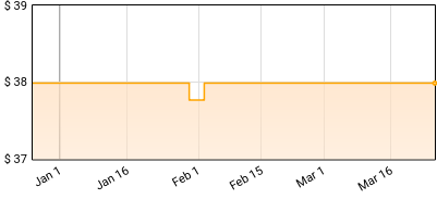 Boyz II Men - II Price History
