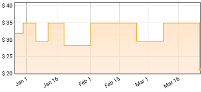 MUNA - About U Price History
