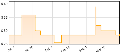 Big Pun - Capital Punishment Price History