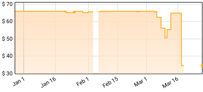 Queensryche - Empire Price History