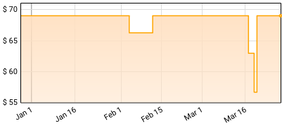Dirty Heads - Midnight Control Deluxe: Collector's Edition Price History