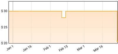 Billie Eilish - When We All Fall Asleep, Where Do We Go? Price History