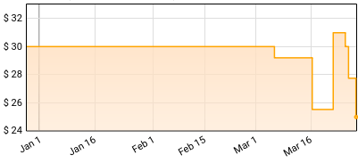 Troye Sivan - In A Dream Price History