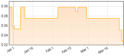 H.P. Lovecraft - Live 1968 Price History