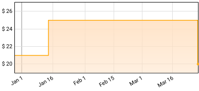 Esther Rose - How Many Times (Opaque White) Price History