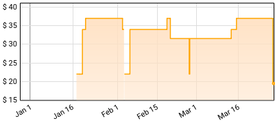 Royal Blood - Typhoons Price History
