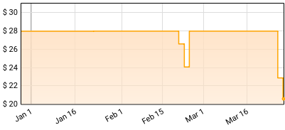 Keith Tippett - You Are Here... I Am There Price History