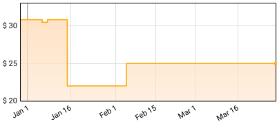 GIBBARD,BENJAMIN - Former Lives Price History