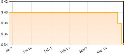 EARTHGANG - Mirrorland Price History