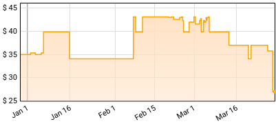 A Perfect Circle - Thirteenth Step Price History