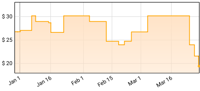 Galactic - Already Ready Already Price History
