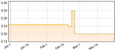 Wage War - The Stripped Sessions Price History