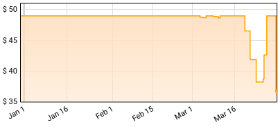 The Dead 60s - Dead 60s: 2025 Anniversary Edition Price History