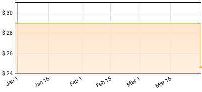 Billy Hart - Multidirectional Price History