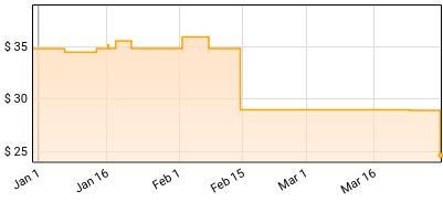 Foodbrain - Social Gathering Price History