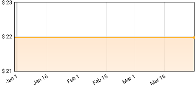 The Green - Black & White Price History