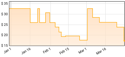 Villagers - Fever Dreams Price History
