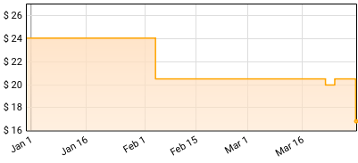Steve Gunn - Music For Writers Price History