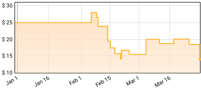 Julia Blair - All Of My Important Things Price History