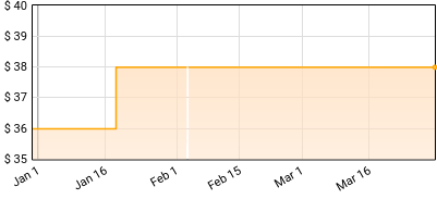 The Killers - Sawdust Price History