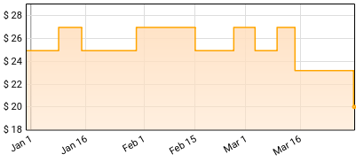 Wolves in the Throne Room - Primordial Arcana Price History