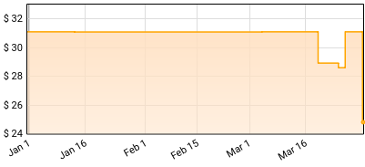 Frankie and the Witch Fingers - Data Doom Price History