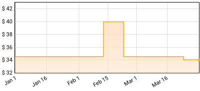 Lil Wayne - Tha Carter III [Volume 1] Price History