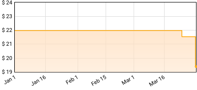 Norah Jones - I Dream of Christmas Price History