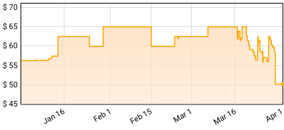 The Rolling Stones - The Rolling Stones Rock And Roll Circus Price History