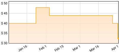 Don Omar - Los Bandoleros, Reloaded Price History