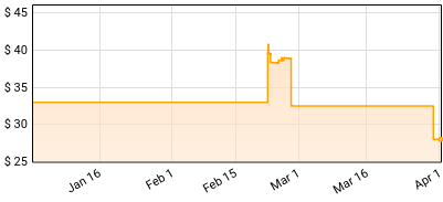 Bobby Rush and Kenny Wayne Shepherd - Young Fashioned Ways Price History