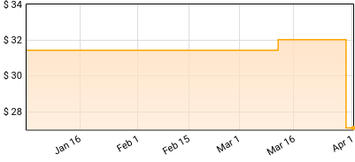 Asleep At The Wheel - Half A Hundred Years Price History